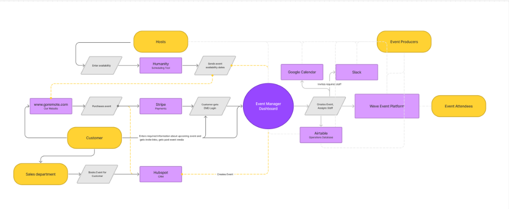 Event Manager Dashboard system architecture diagram