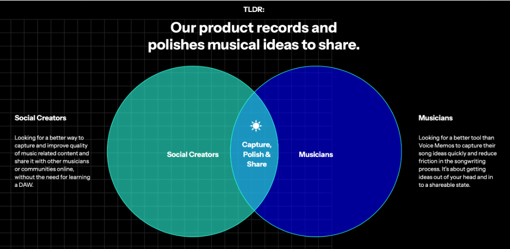 VoCap TLDR: target audience Venn diagram (Social Creators × Musicians)